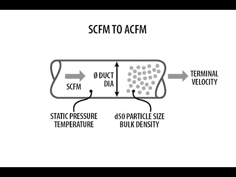 SCFM إلى ACFM